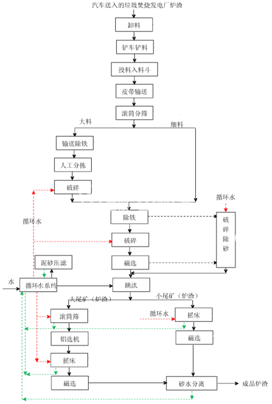 垃圾發(fā)電廠爐渣如何處理 垃圾發(fā)電廠爐渣如何處理